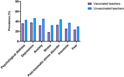 Mental health outcomes and associated factors among vaccinated and unvaccinated teachers against COVID-19 infection in Bangladesh